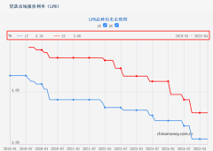 4月LPR保持不变：1年期3.